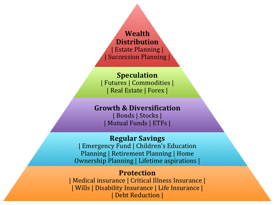 best-financial-planning-pyramid