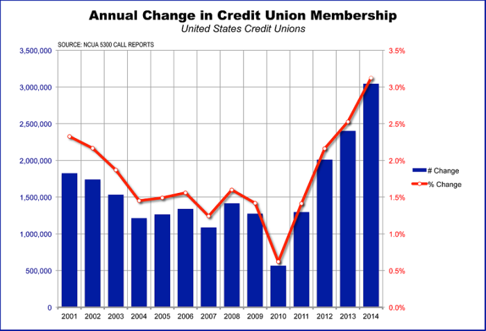 personal-credit-union-chart